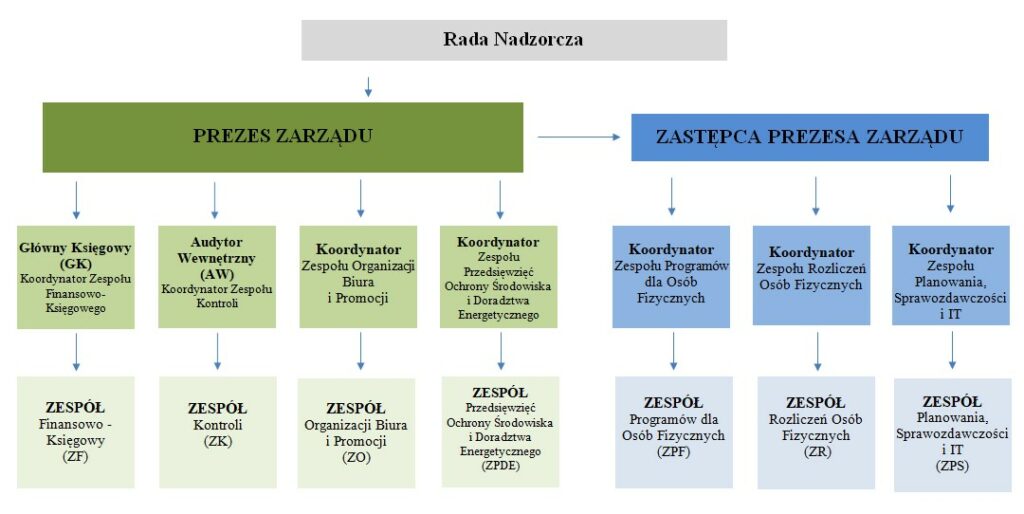 Schemat organizacyjny i nadzoru nad komórkami biura Wojewódzkiego Funduszu Ochrony Środowiska i Gospodarki Wodnej w Opolu